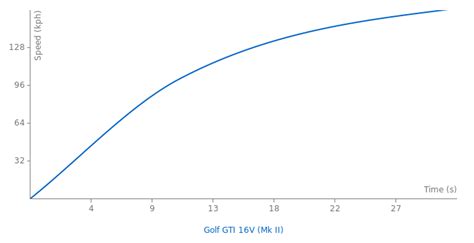Vw Golf Gti 16v Mk Ii Specs 0 60 Quarter Mile Lap Times