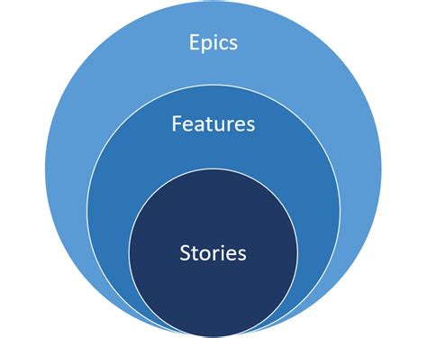 Your Features are too BIG! Defining Epics, Features, and Stories in Agile Development