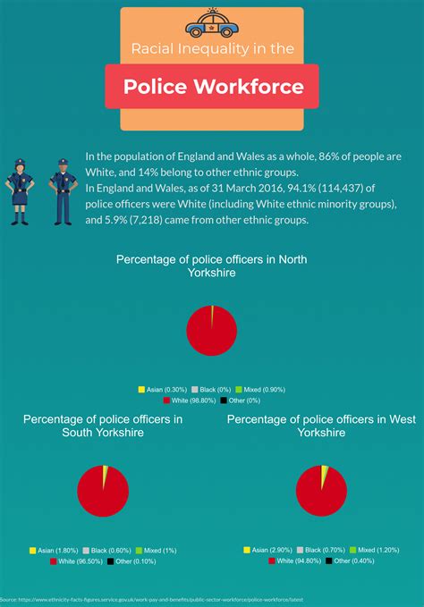 Infographic Racial Inequality In The Police Workforce In The North