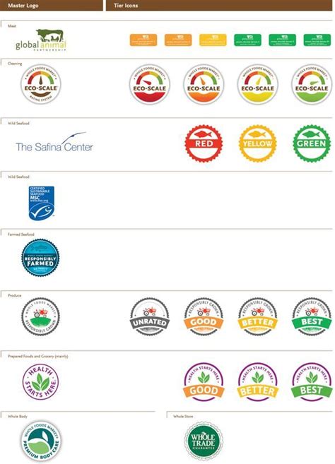 Whole Foods Whole Score Rating System Portfolio Design Scores Portfolio