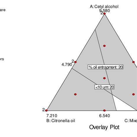 Overlay Graph Of Formulation Optimization Highlighting An Area Of