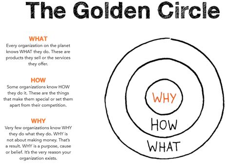 The Golden Circle Why How What