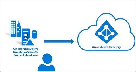What Is Azure Ad Connect Cloud Sync Microsoft Entra Microsoft Learn