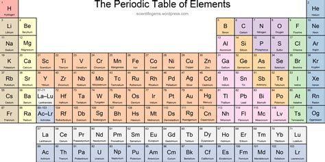 Periodic Tables With Names Of Elements