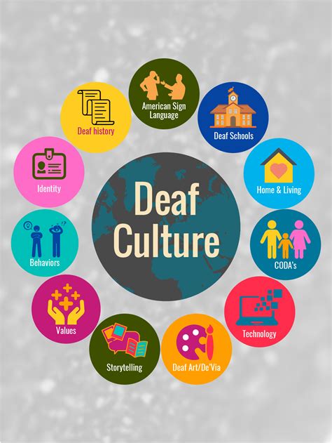 Deaf Culture Poster Asl Concepts