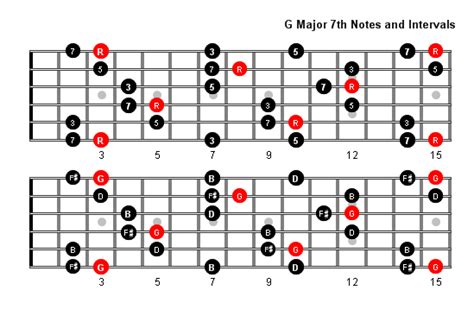 G Major 7 Arpeggio Patterns And Fretboard Diagrams For Guitar