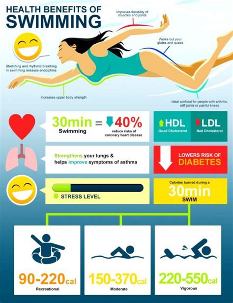 Benefits Of Swimming And Number Of Calories Burned Exercise And