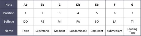 Treble clef dotg major dote♭ major dotc minor dotf♯ minor. A Flat Major Scale - All About Music Theory.com