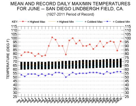 Monthly Weather San Diego