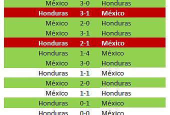 El partido se jugará en el estadio akron, ubicado en la ciudad de guadalajara, a las 7.00 p. Antecedentes historial México vs Honduras amistoso octubre - Paperblog