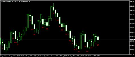 Mt4 Pip Counter Indicator Candlestick Pattern Tekno