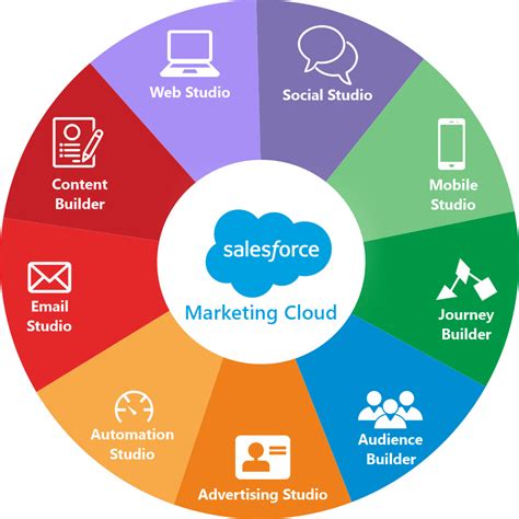 Ultimate Guide On How To Use Salesforce For 2022