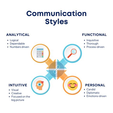 [free] communication style quiz — connectus