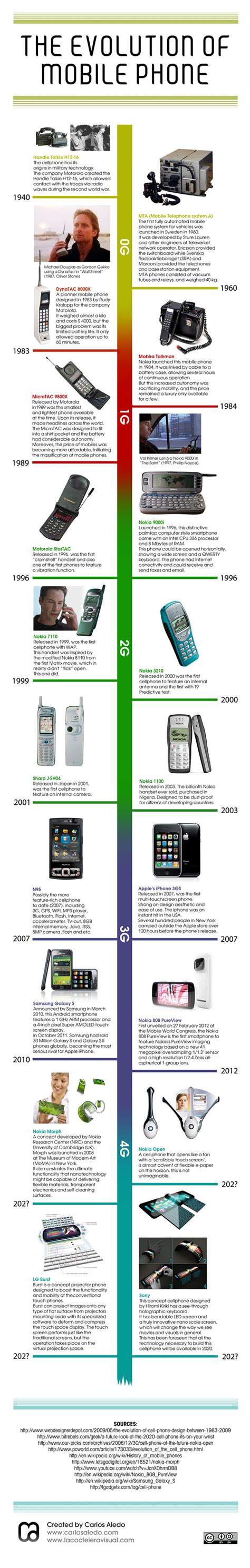 Evolution Du Téléphone Portable