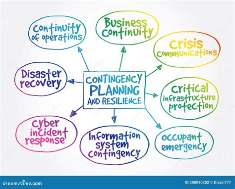 Contingency Planning And Resilience Mind Map Stock Illustration