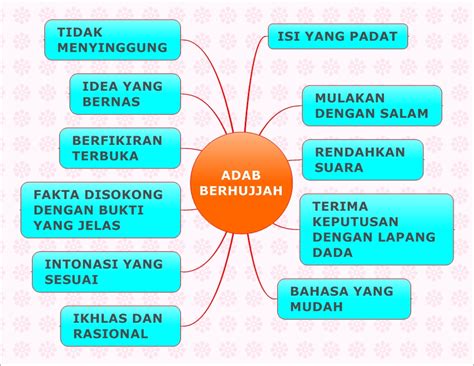 Perkembangan pendidikan islam masa pendidikan islam masa. Laman Pendidikan Islam : NOTA AKHLAK TAHUN 4