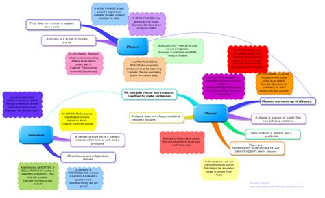 Sentences Phrases And Clauses Imindmap Mind Map Template Biggerplate