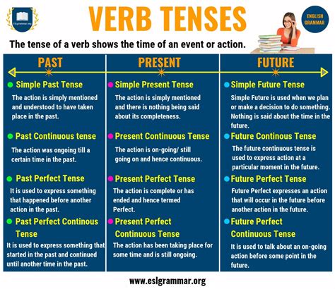 Verb Tenses Past Tense Present Tense Future Tense With Examples