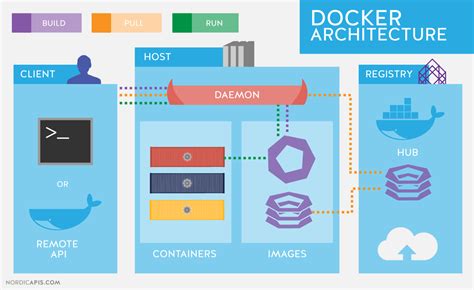 Mengenal Teknologi Containerization Dengan Docker