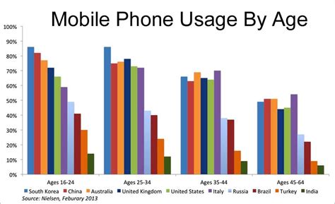 Top 10 Countries With Most Mobile Phone Users In The World