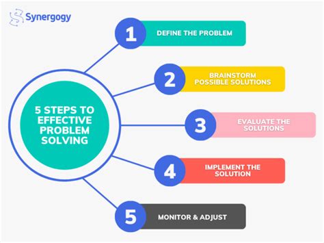 effective problem solving in 5 simple steps by synergogy