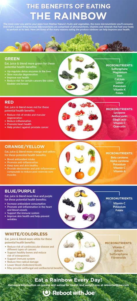 The Benefits Of Eating The Rainbow Joe Cross