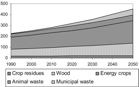 Figure 2 From Global Bioenergy Potentials Through 2050 Semantic Scholar