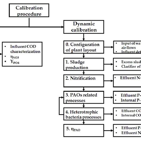 Schematic Presentation Of Calibration Procedure Download Scientific