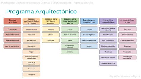 Que Es El Programa Arquitectonico Ajore