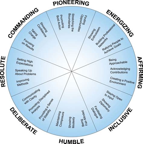 The Work Of Leaders Training Course Vision And Alignment