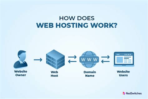How Does Web Hosting Work A 4 Step Breakdown