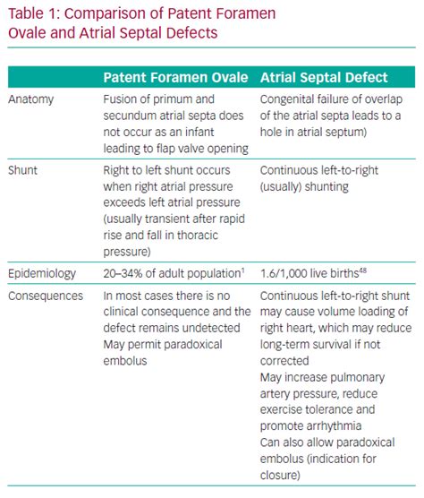 Comparison Of Patent Foramen Ovale And Atrial Septal Defects
