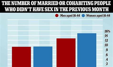 fewer than half of men and women now have sex at least once a week daily mail online