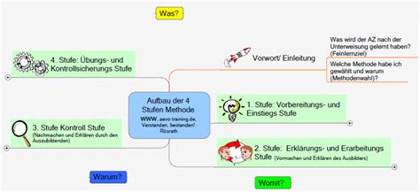 Im § 4 der aevo ist von der präsentation die rede. Die Vier-Stufen-Methodeaevo Training