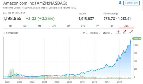 You can seriously increase your capital after a terms of investing in amazon stock price 1997. If you put $1,000 in Amazon 10 years ago, here's what you ...