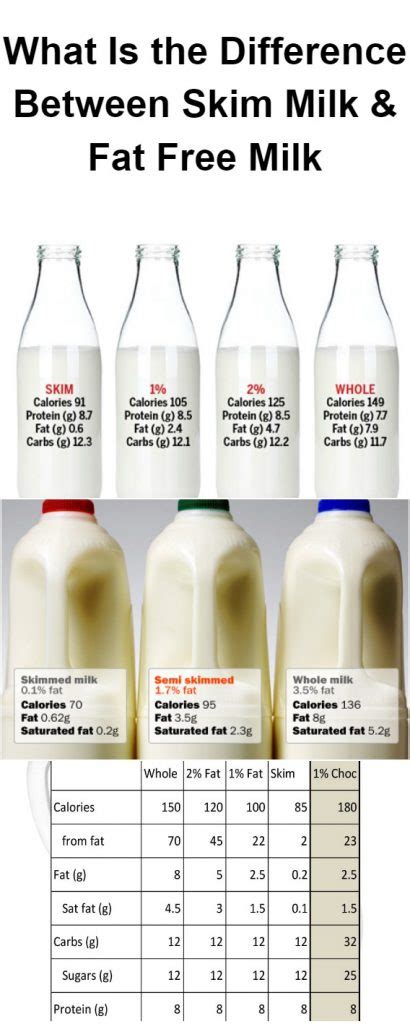 What Is The Difference Between Skim Milk And Fat Free Milk