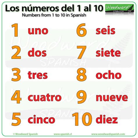 The Numbers In Spanish From 1 To 10 Los Números Del 1 Al 10 En Español