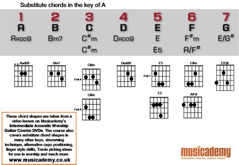Substitute Chords Chart