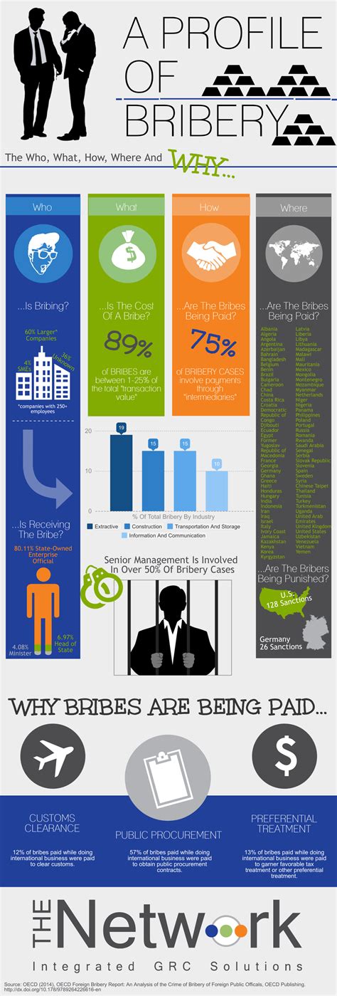 Infographic Oecd Bribery Report And Anti Bribery Training Bribery