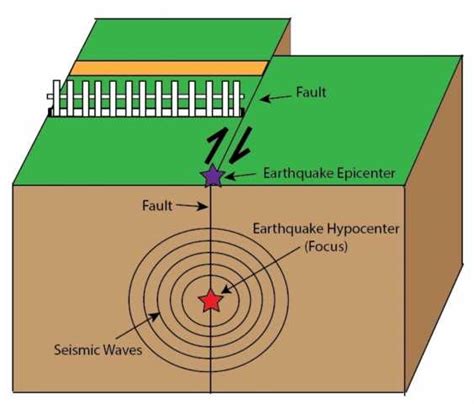 Earthquake Diagram With Labels