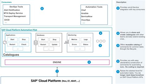 How To Get Rid Of Boring Repetitive Devops Tasks With Sap Cloud