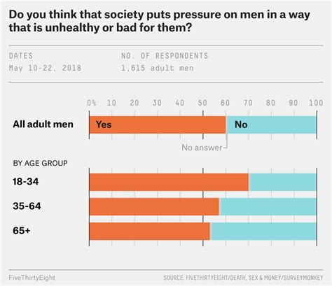 What Do Men Think It Means To Be A Man Fivethirtyeight