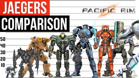 Pacific Rim Jaegers Size Comparison Part 1 Youtube