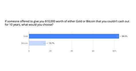 Today live bitgold prices is $143.142621593 usd, this is increase per hour. New Survey Reveals Americans Overwhelmingly Choose Gold ...