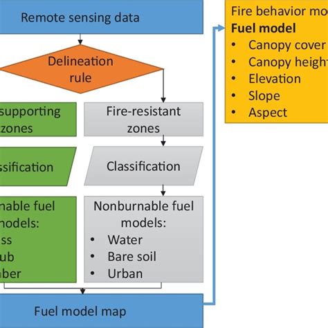 Fuel Model Mapping Supported By Remote Sensing Data For Fire Behaviour