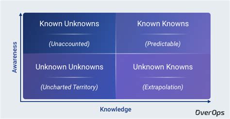 Continuous Reliability Handling ‘known Unknowns And ‘unknown Unknowns