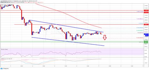 Submitted 6 years ago by thesickesttaco. Bitcoin At Potential Risk of Breakdown Below $10,000: Here ...