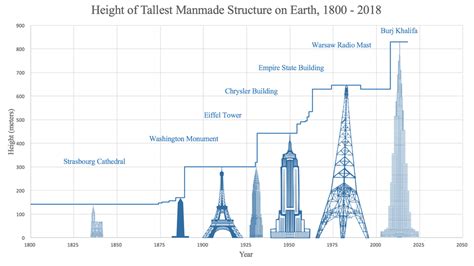 Historical Height Of Tallest Manmade Structure Skyscrapers