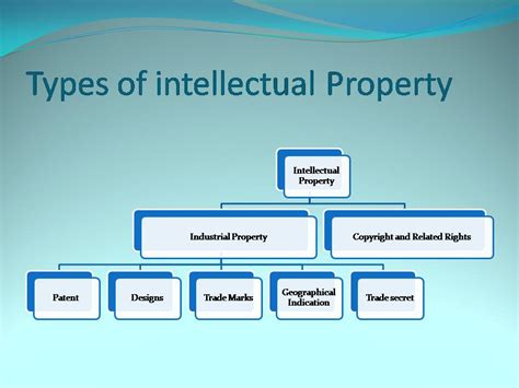 All inventions generally start as a trade secret of the inventor. legal writing: Types of Intellectual Property