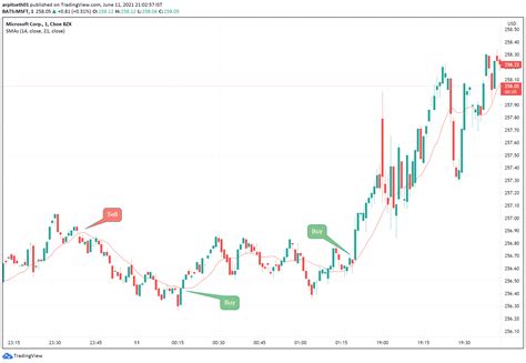 1 Min Chart Trading Strategy